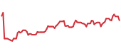 The price history of REGN following the congressional trade. The price history of REGN following the congressional trade.