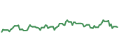 The price history of REGN following the congressional trade. The price history of REGN following the congressional trade.