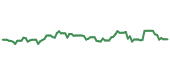The price history of REGN following the congressional trade. The price history of REGN following the congressional trade.