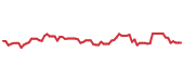 The price history of REGN following the congressional trade. The price history of REGN following the congressional trade.