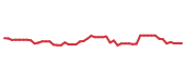 The price history of REGN following the congressional trade. The price history of REGN following the congressional trade.