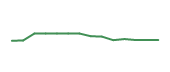 The price history of REGN following the congressional trade. The price history of REGN following the congressional trade.