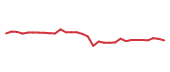 The price history of REGN following the congressional trade. The price history of REGN following the congressional trade.