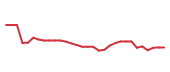 The price history of REGN following the congressional trade. The price history of REGN following the congressional trade.
