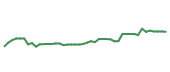 The price history of REGN following the congressional trade. The price history of REGN following the congressional trade.