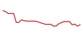 The price history of REGN in the last 30 days The price history of REGN in the last 30 days