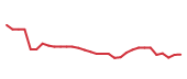 The price history of REGN in the last 30 days The price history of REGN in the last 30 days