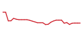 The price history of REGN in the last 30 days The price history of REGN in the last 30 days