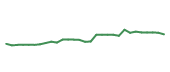 The price history of REGN following the congressional trade. The price history of REGN following the congressional trade.
