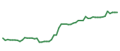The price history of REGN following the congressional trade. The price history of REGN following the congressional trade.