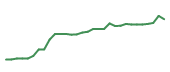 The price history of REGN in the last 30 days The price history of REGN in the last 30 days