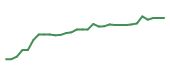The price history of REGN in the last 30 days The price history of REGN in the last 30 days