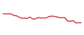 The price history of REGN in the last 30 days The price history of REGN in the last 30 days