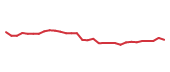 The price history of REGN in the last 30 days The price history of REGN in the last 30 days
