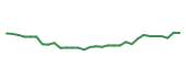 The price history of REGN in the last 30 days The price history of REGN in the last 30 days