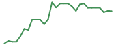 The price history of REPL in the last 30 days The price history of REPL in the last 30 days