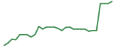 The price history of REPL in the last 30 days The price history of REPL in the last 30 days