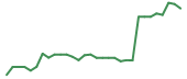 The price history of REPL in the last 30 days The price history of REPL in the last 30 days