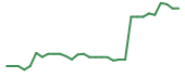The price history of REPL in the last 30 days The price history of REPL in the last 30 days