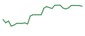 The price history of REPL in the last 30 days The price history of REPL in the last 30 days