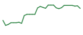 The price history of REPL in the last 30 days The price history of REPL in the last 30 days