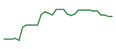 The price history of REPL in the last 30 days The price history of REPL in the last 30 days