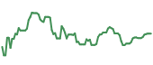The price history of RGEN ninety days following the congressional trade. The price history of RGEN ninety days following the congressional trade.