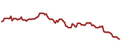 The price history of RGLD ninety days following the congressional trade.