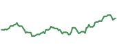 The price history of RGLD ninety days following the congressional trade.