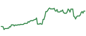 The price history of RGLD ninety days following the congressional trade. The price history of RGLD ninety days following the congressional trade.