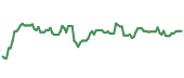 The price history of RGLD ninety days following the congressional trade. The price history of RGLD ninety days following the congressional trade.