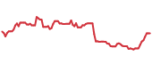 The price history of RGLD ninety days following the congressional trade. The price history of RGLD ninety days following the congressional trade.