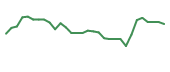 The price history of RGNX in the last 30 days The price history of RGNX in the last 30 days