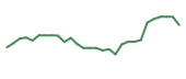 The price history of RGNX in the last 30 days The price history of RGNX in the last 30 days