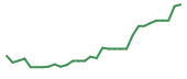 The price history of RGNX in the last 30 days The price history of RGNX in the last 30 days