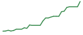 The price history of RGNX in the last 30 days The price history of RGNX in the last 30 days