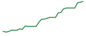 The price history of RGNX in the last 30 days The price history of RGNX in the last 30 days