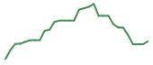 The price history of RGNX in the last 30 days The price history of RGNX in the last 30 days