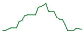 The price history of RGNX in the last 30 days The price history of RGNX in the last 30 days