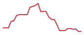 The price history of RGNX in the last 30 days The price history of RGNX in the last 30 days