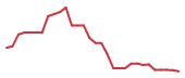 The price history of RGNX in the last 30 days The price history of RGNX in the last 30 days
