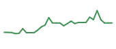The price history of RGNX in the last 30 days The price history of RGNX in the last 30 days