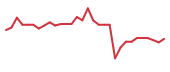 The price history of RGNX in the last 30 days The price history of RGNX in the last 30 days