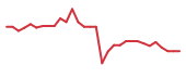 The price history of RGNX in the last 30 days The price history of RGNX in the last 30 days