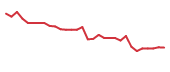The price history of RGNX in the last 30 days The price history of RGNX in the last 30 days