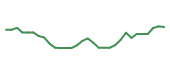 The price history of RIGL in the last 30 days The price history of RIGL in the last 30 days