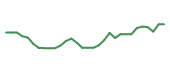The price history of RIGL in the last 30 days The price history of RIGL in the last 30 days