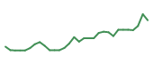 The price history of RIGL in the last 30 days The price history of RIGL in the last 30 days