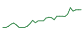 The price history of RIGL in the last 30 days The price history of RIGL in the last 30 days