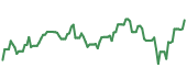 The price history of RMBS ninety days following the congressional trade.